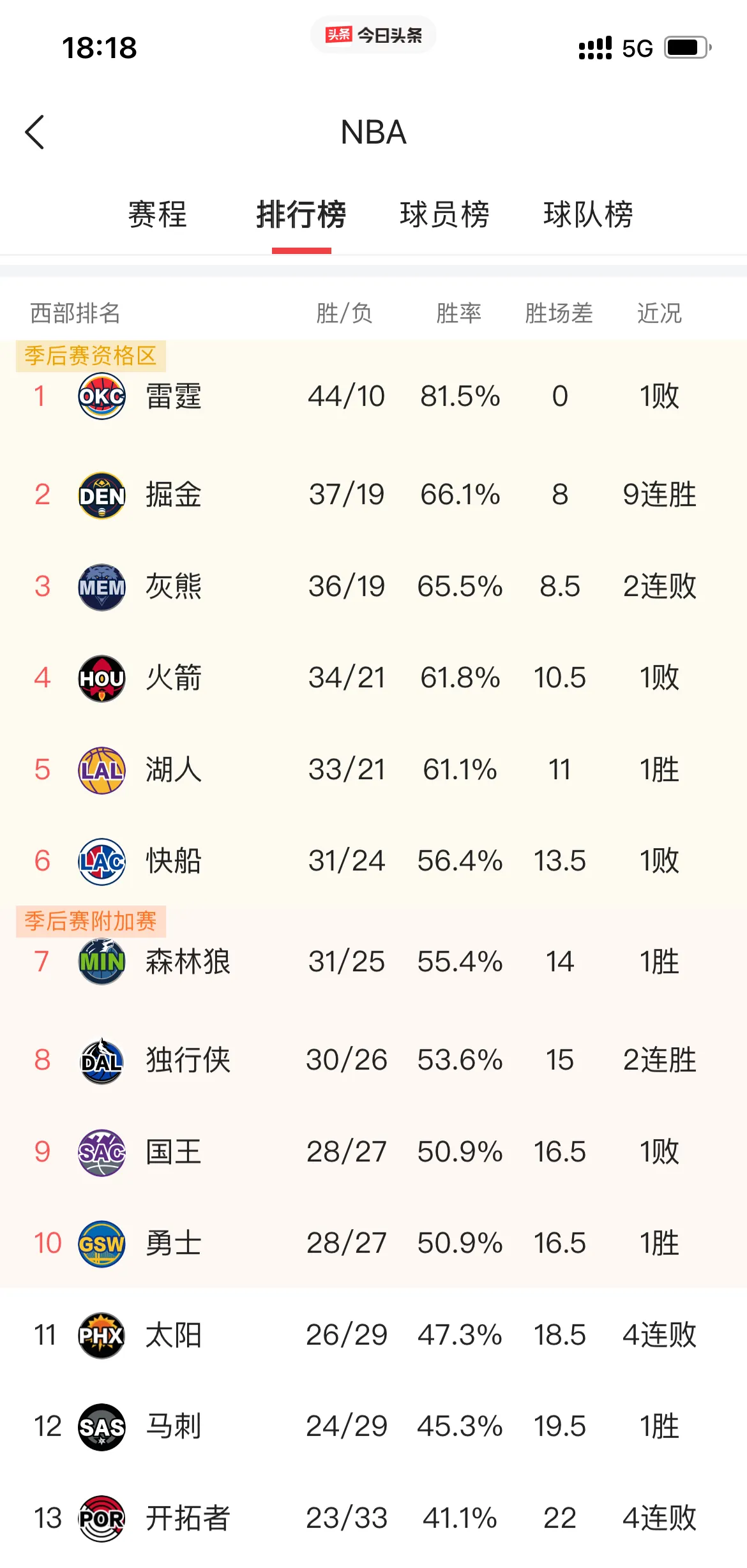 kaiyun体育app-包含&quot;掘金攻守兼备，连战连捷士气高涨&quot;的词条